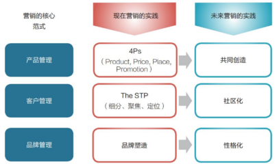 数字时代的品牌革命 从单向传播到生态共建的营销战略转型方法论